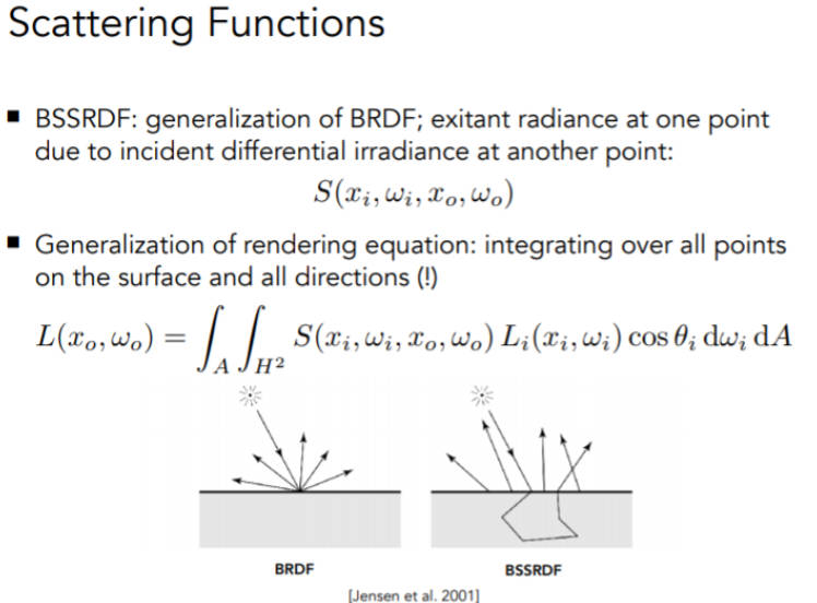 BSSRDF