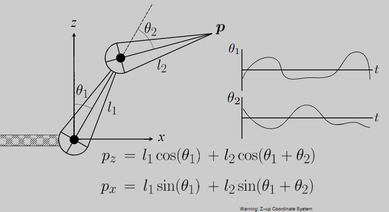 Forward Kinematics