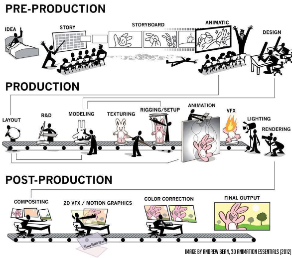 The Production Pipeline