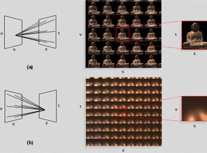 Lumigraph Lightfield