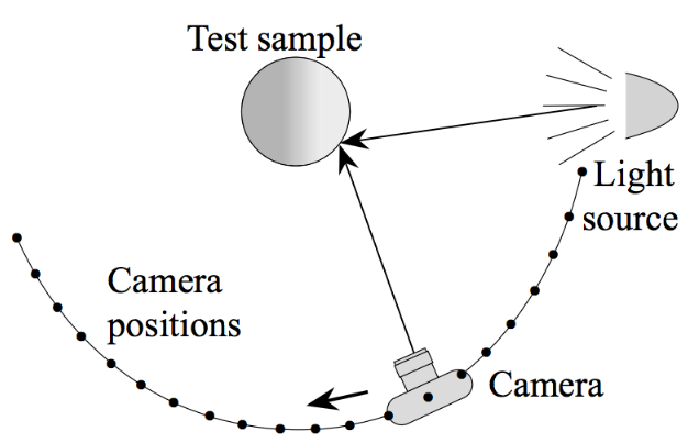 Image-Based BRDF Measurement