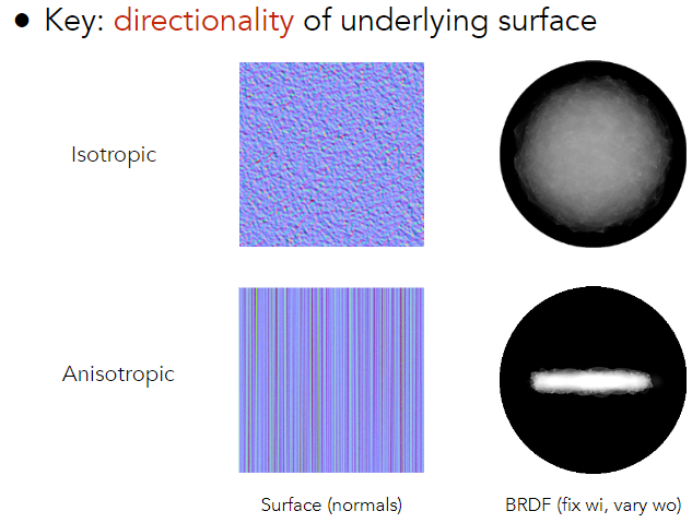 Isotropic / Anisotropic Materials 