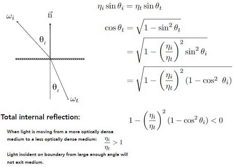 Law of Refraction