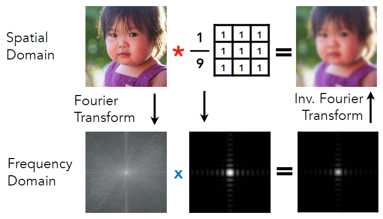 Convolution Theorem