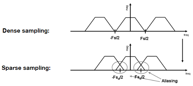 Mixed Frequency Contents