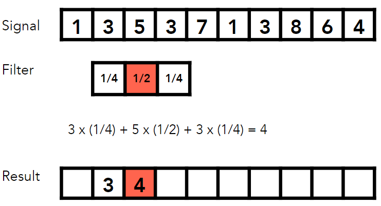 convolution