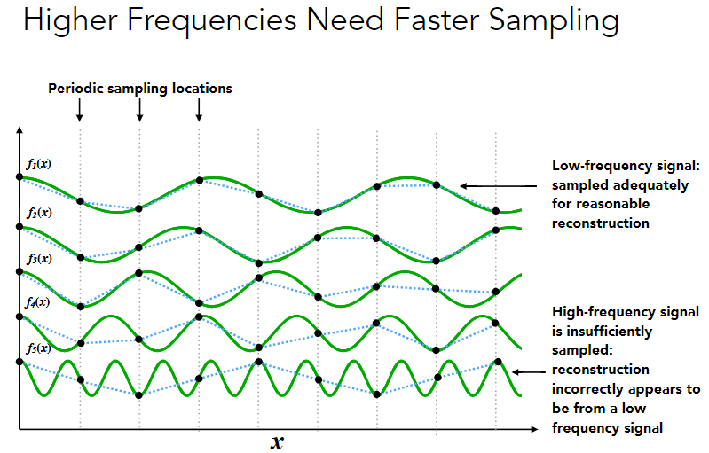 Higher Frequencies Need Faster Sampling