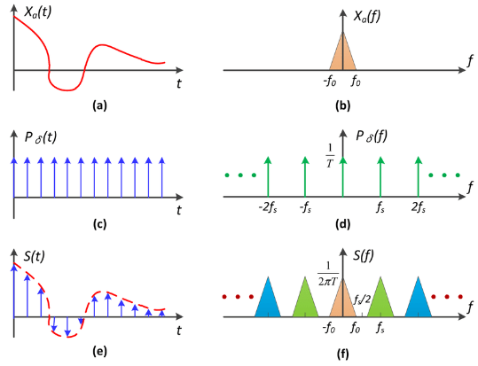 Repeating Frequency Contents