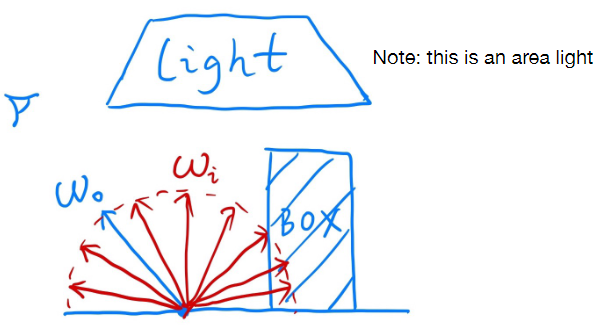 A Simple Monte Carlo Solution