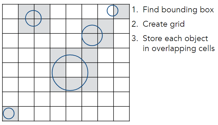 Build Acceleration Grid