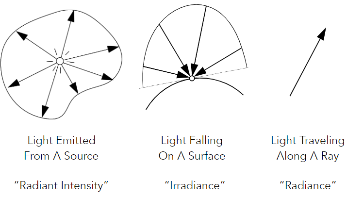 Light Measurements