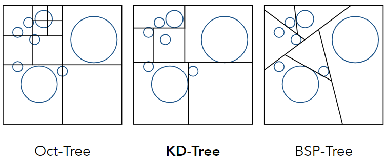 Spatial Partitions