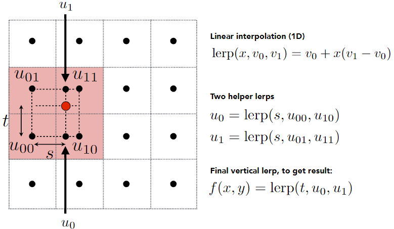 Bilinear Interpolation