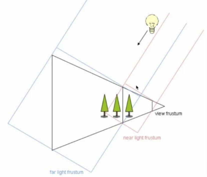 cascaded shadow map